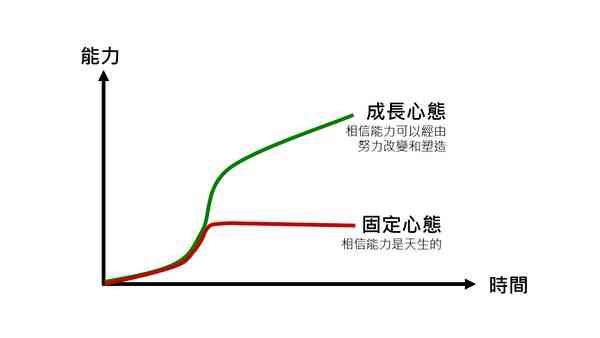 固定心態與成長心態