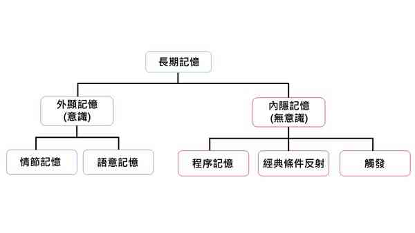 Endel Tulving - 記憶理論