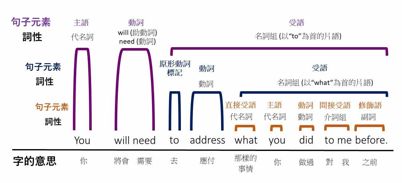 The structure of English grammar